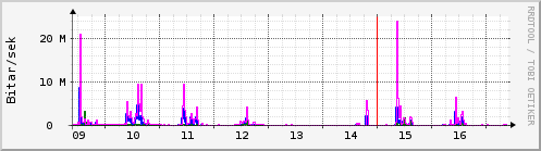 S��ustu dagar Graph