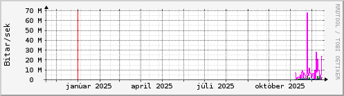 Undanfari� �r Graph
