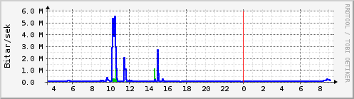 S��ustu klukkustundir Graph