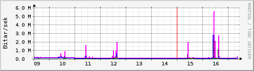 S��ustu dagar Graph