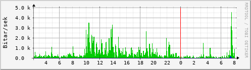 Sustu klukkustundir Graph