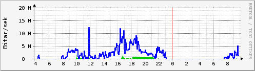 S��ustu klukkustundir Graph