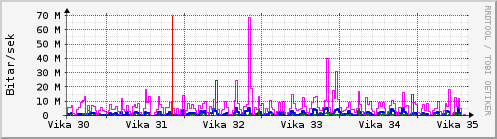 S��ustu vikur Graph