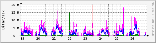 S��ustu dagar Graph