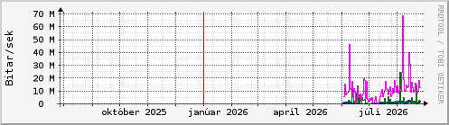 Undanfari� �r Graph