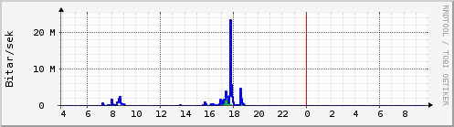 S��ustu klukkustundir Graph