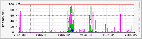 S��ustu vikur Graph