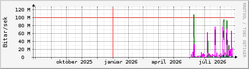 Undanfari� �r Graph