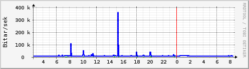 S��ustu klukkustundir Graph