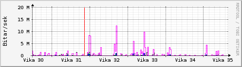 S��ustu vikur Graph