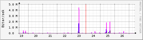 S��ustu dagar Graph