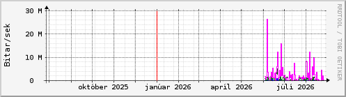 Undanfari� �r Graph