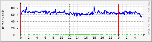 Sustu klukkustundir Graph