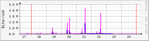 Sustu dagar Graph