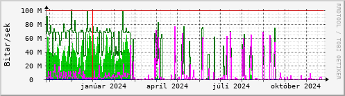 Undanfari r Graph