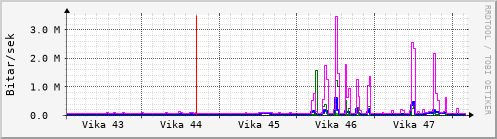 Sustu vikur Graph