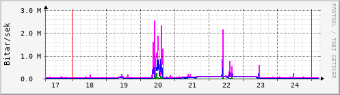 Sustu dagar Graph