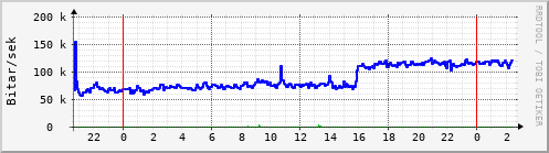 Sustu klukkustundir Graph