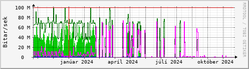 Undanfari r Graph