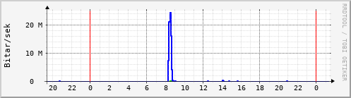 Sustu klukkustundir Graph