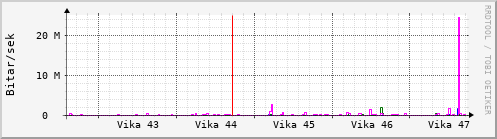 Sustu vikur Graph