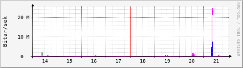 Sustu dagar Graph