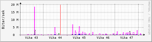 Sustu vikur Graph