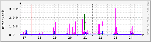 Sustu dagar Graph