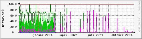 Undanfari r Graph