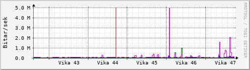 Sustu vikur Graph