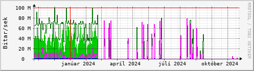 Undanfari r Graph