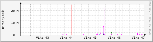 Sustu vikur Graph