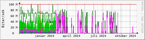 Undanfari r Graph