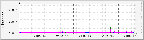 Sustu vikur Graph