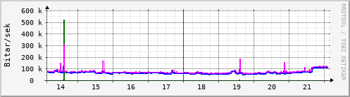 Sustu dagar Graph