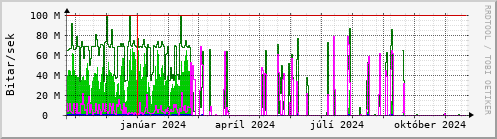 Undanfari r Graph