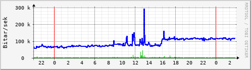 Sustu klukkustundir Graph