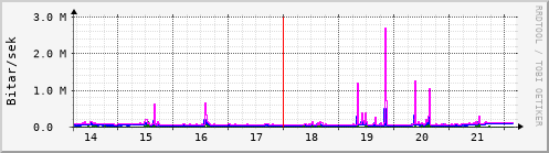 Sustu dagar Graph