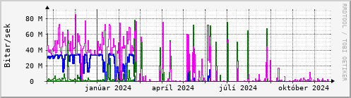 Undanfari r Graph