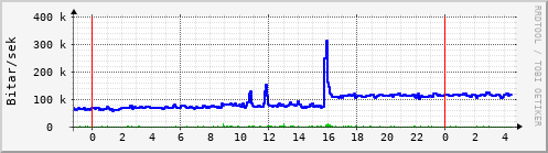 Sustu klukkustundir Graph