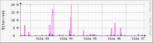 Sustu vikur Graph