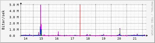 Sustu dagar Graph