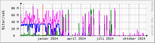 Undanfari r Graph