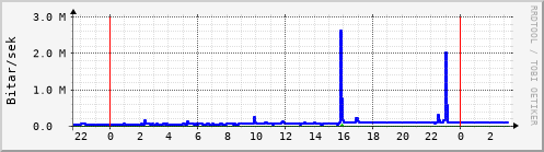 Sustu klukkustundir Graph