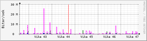 Sustu vikur Graph