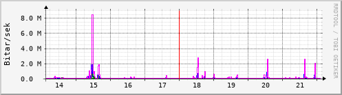 Sustu dagar Graph