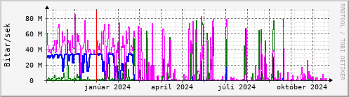 Undanfari r Graph