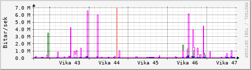 Sustu vikur Graph