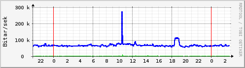 Sustu klukkustundir Graph