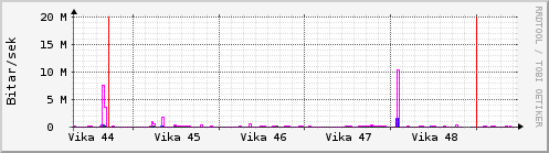 Sustu vikur Graph